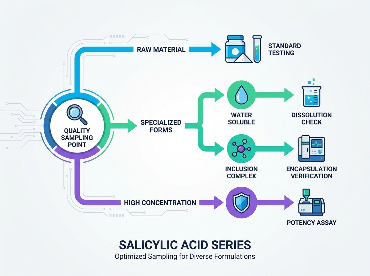 Salicylic Acid Raw Material Sampling and Quality Control Testing